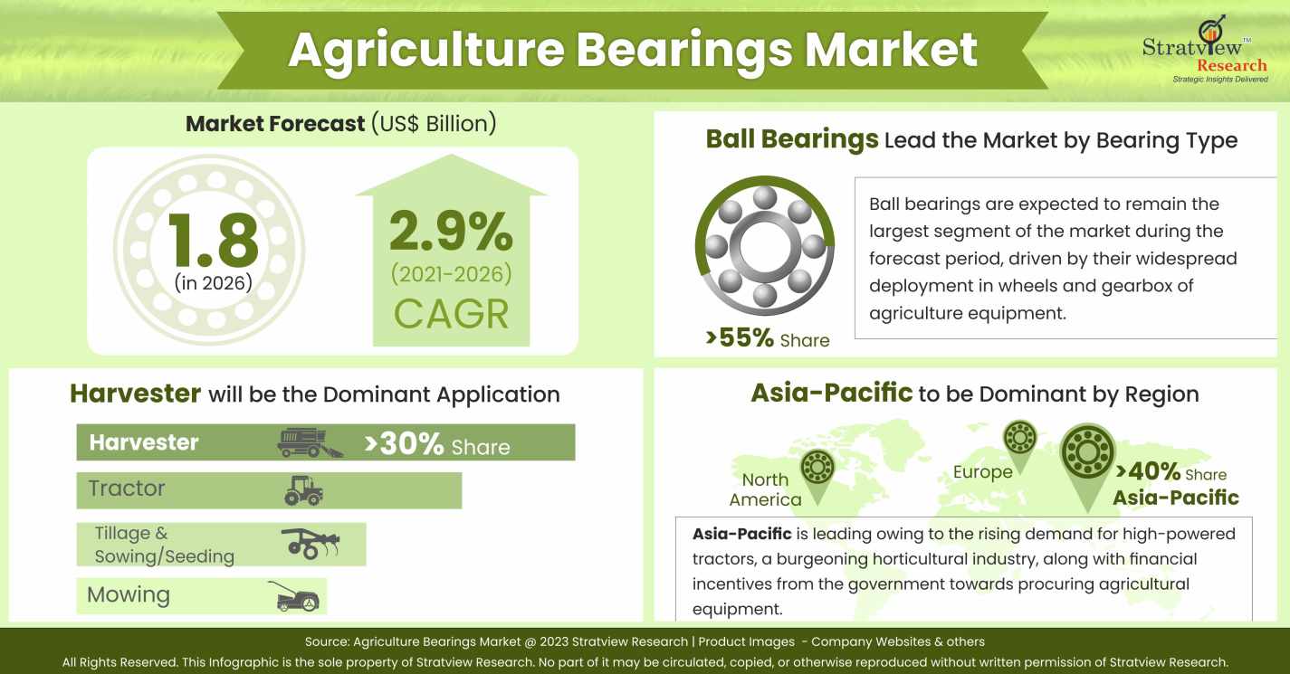 Agriculture Bearings Market Infographics Agriculture Bearings Market Infographics